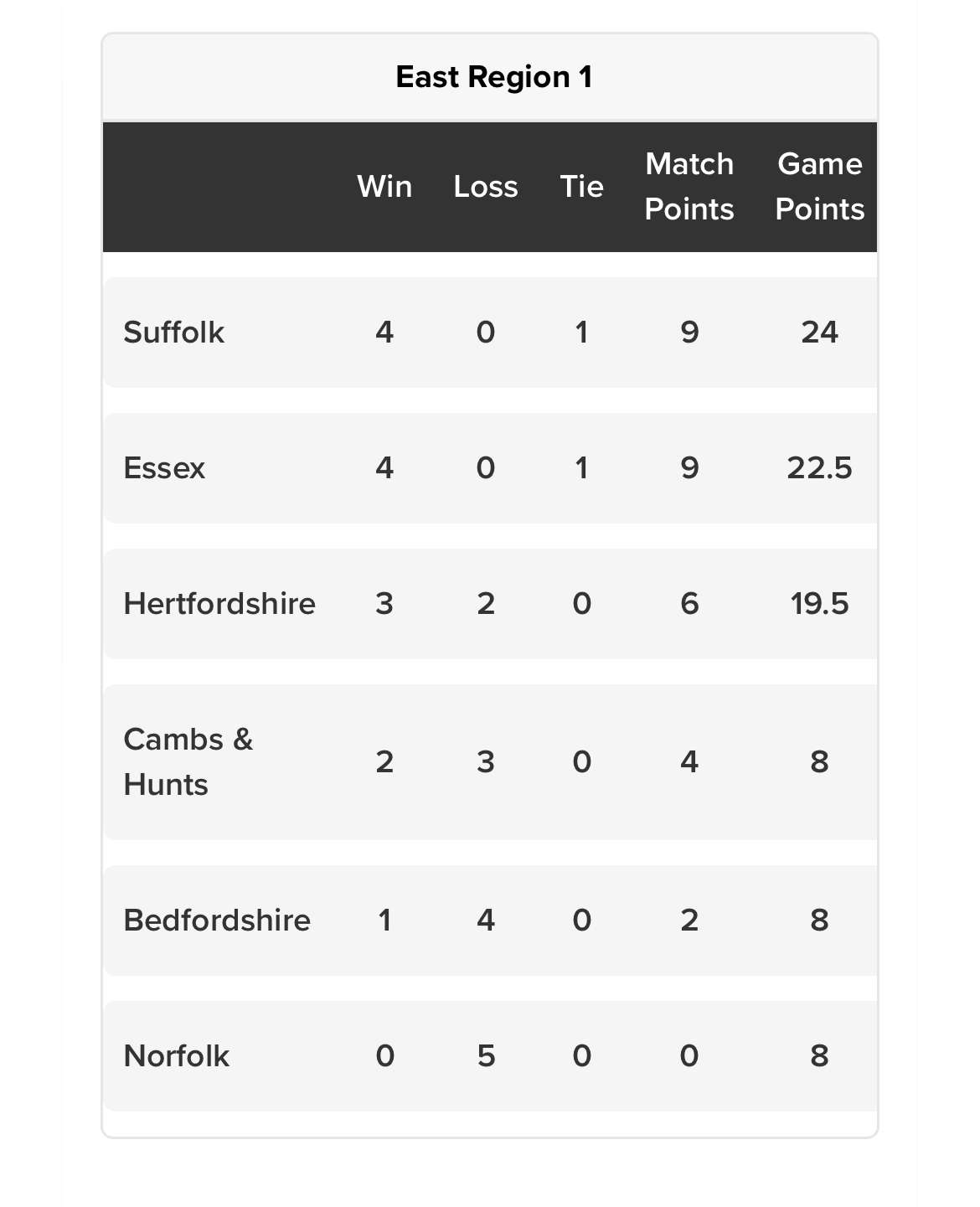 Overall Results