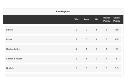 East Region Junior County Match Day 2